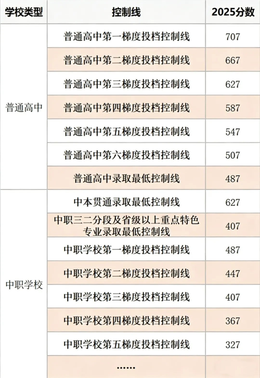 广州中考升学红线!多少分能上高中?初一至初三全年级必看! 第9张