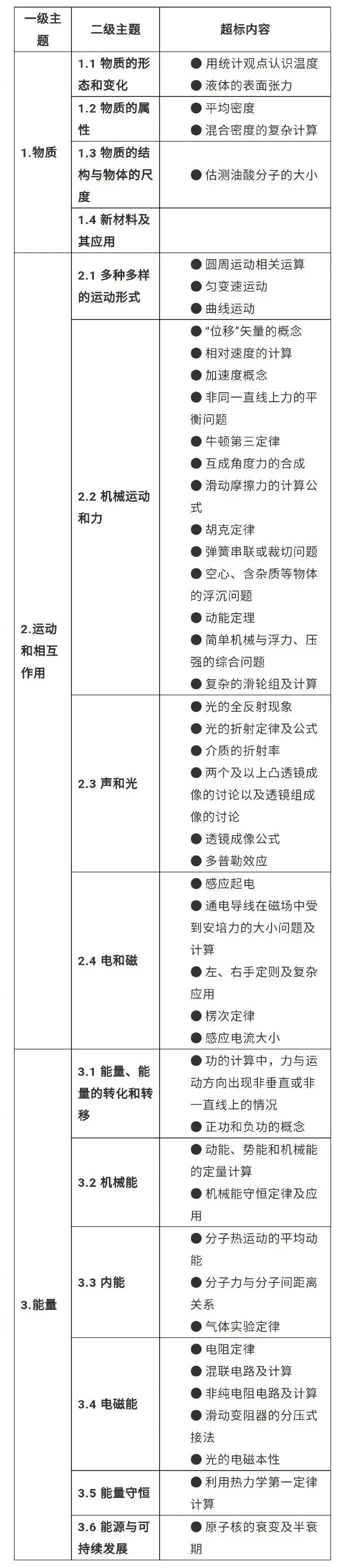 【中考复习参考文件】义务教育超标超前培训负面清单(科学篇) 第3张