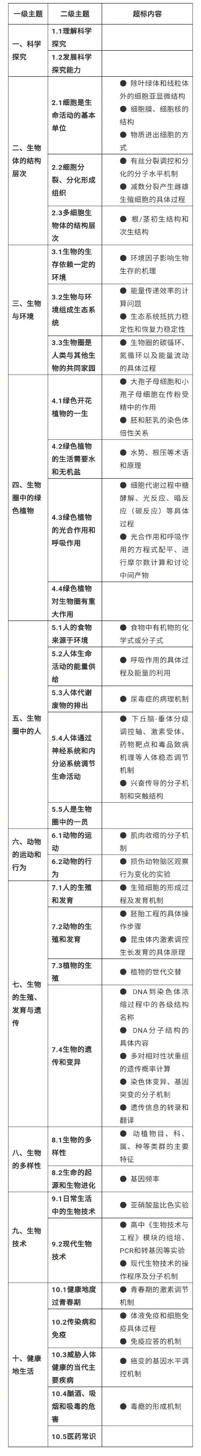 【中考复习参考文件】义务教育超标超前培训负面清单(科学篇) 第5张