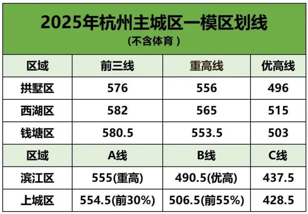 中考一模:好成绩 = 重高好班入场券 第3张