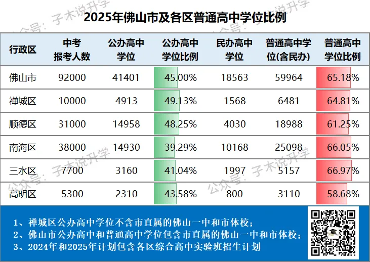 2026佛山中考,半费生、减学费、降分数,民办高中的自我救赎! 第2张