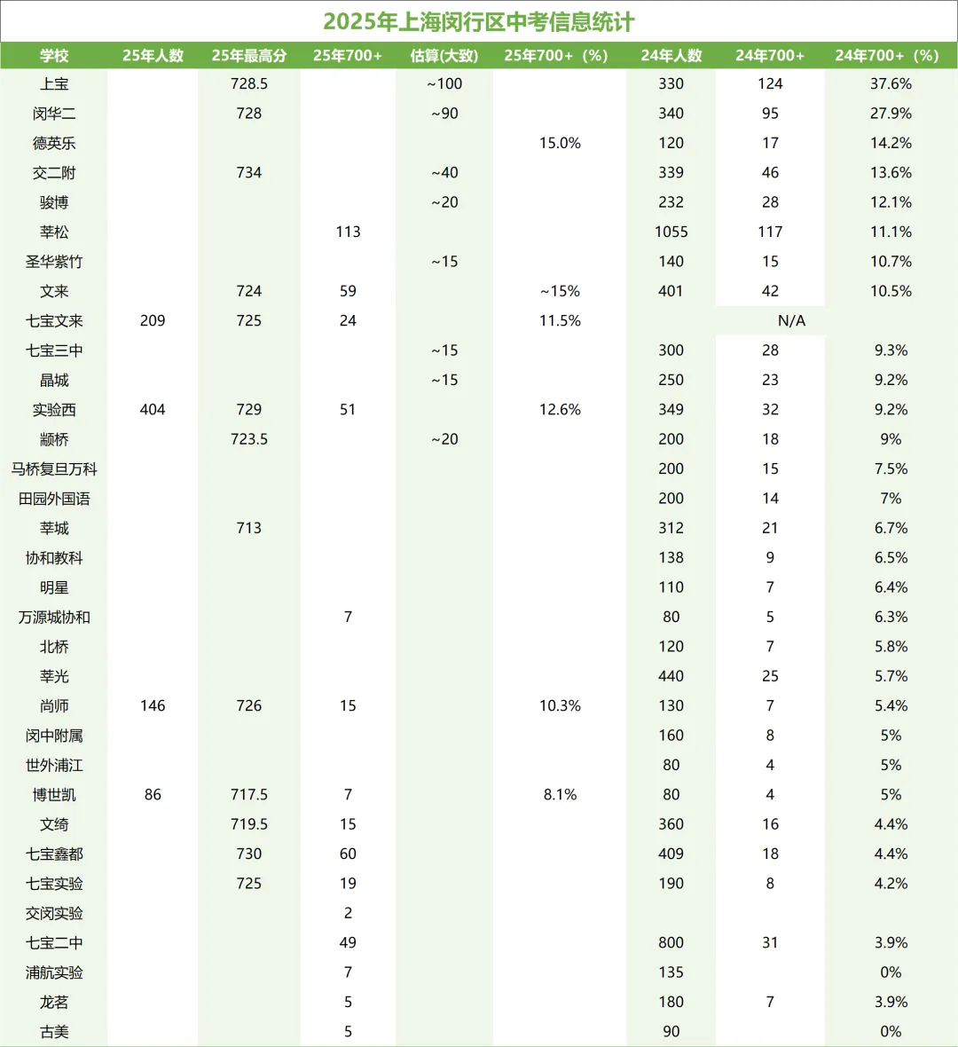 2025浦东、闵行部分学校中考情况及上中、交附部分班级录取去向统计(附四校自招录取初中分布数据) 第2张