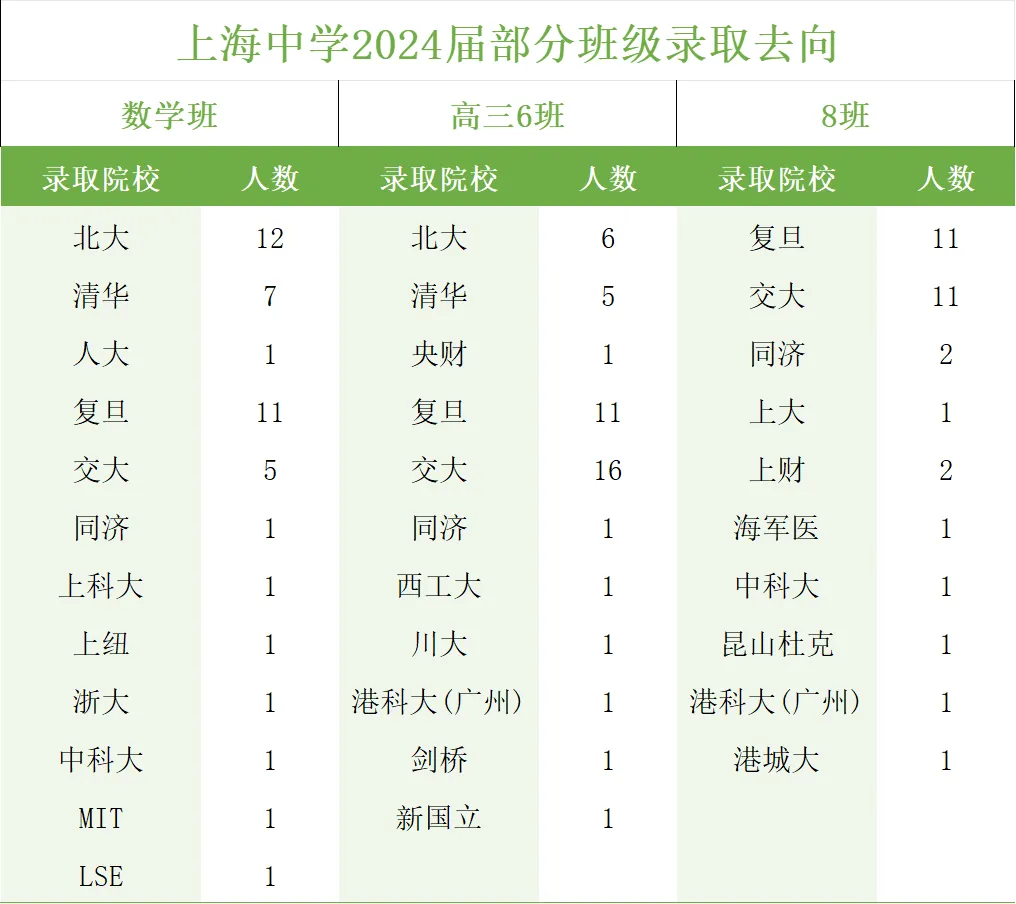 2025浦东、闵行部分学校中考情况及上中、交附部分班级录取去向统计(附四校自招录取初中分布数据) 第5张