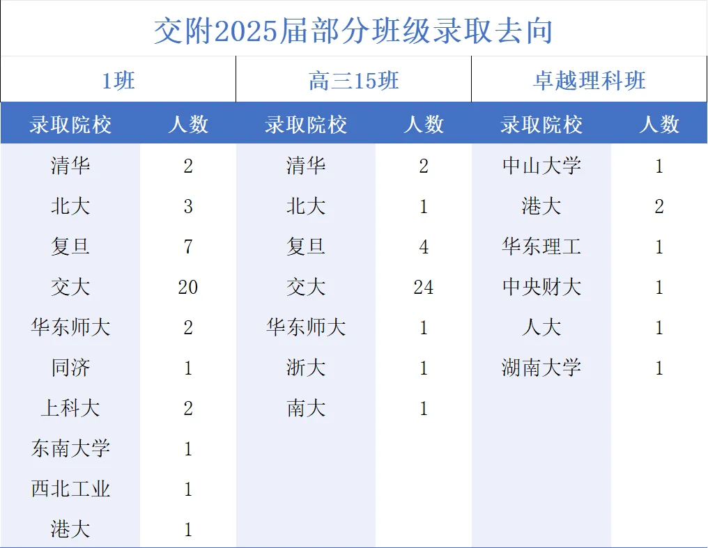2025浦东、闵行部分学校中考情况及上中、交附部分班级录取去向统计(附四校自招录取初中分布数据) 第6张