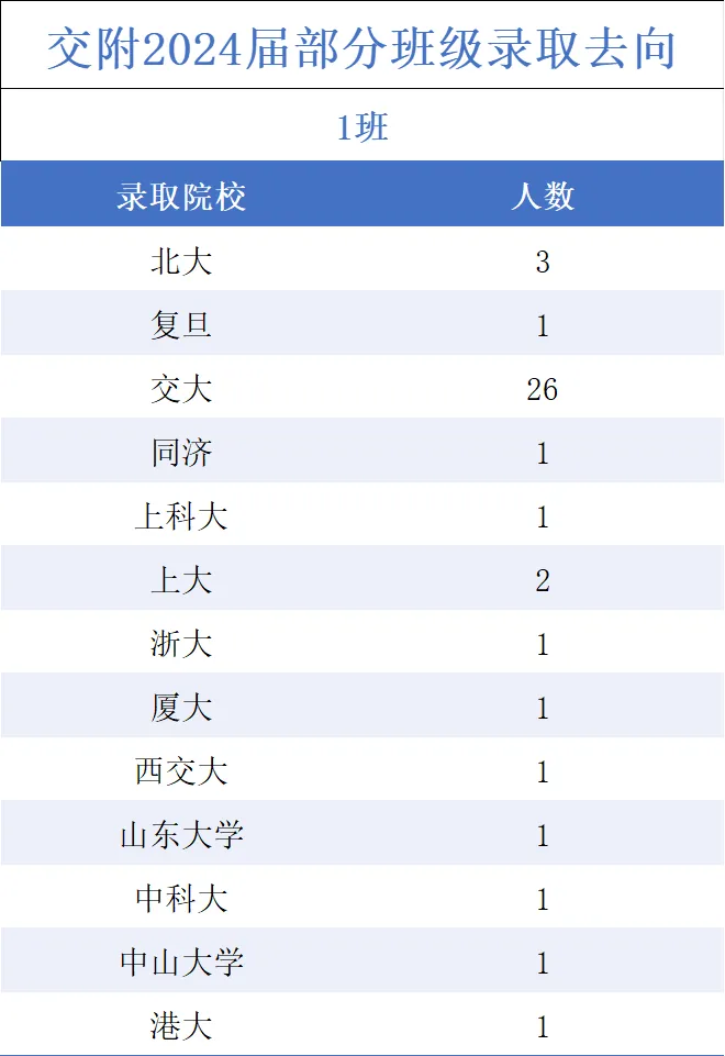 2025浦东、闵行部分学校中考情况及上中、交附部分班级录取去向统计(附四校自招录取初中分布数据) 第7张