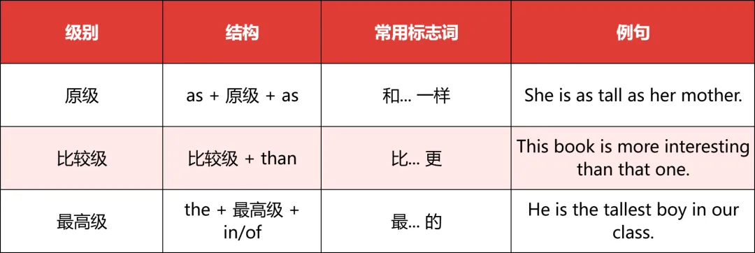 初中英语 7 大核心语法通关指南!中考 / 期末必考,吃透至少多拿 20 分!-第2张图片-四季读书网 初中英语 7 大核心语法通关指南!中考 / 期末必考,吃透至少多拿 20 分!-第2张图片-四季读书网