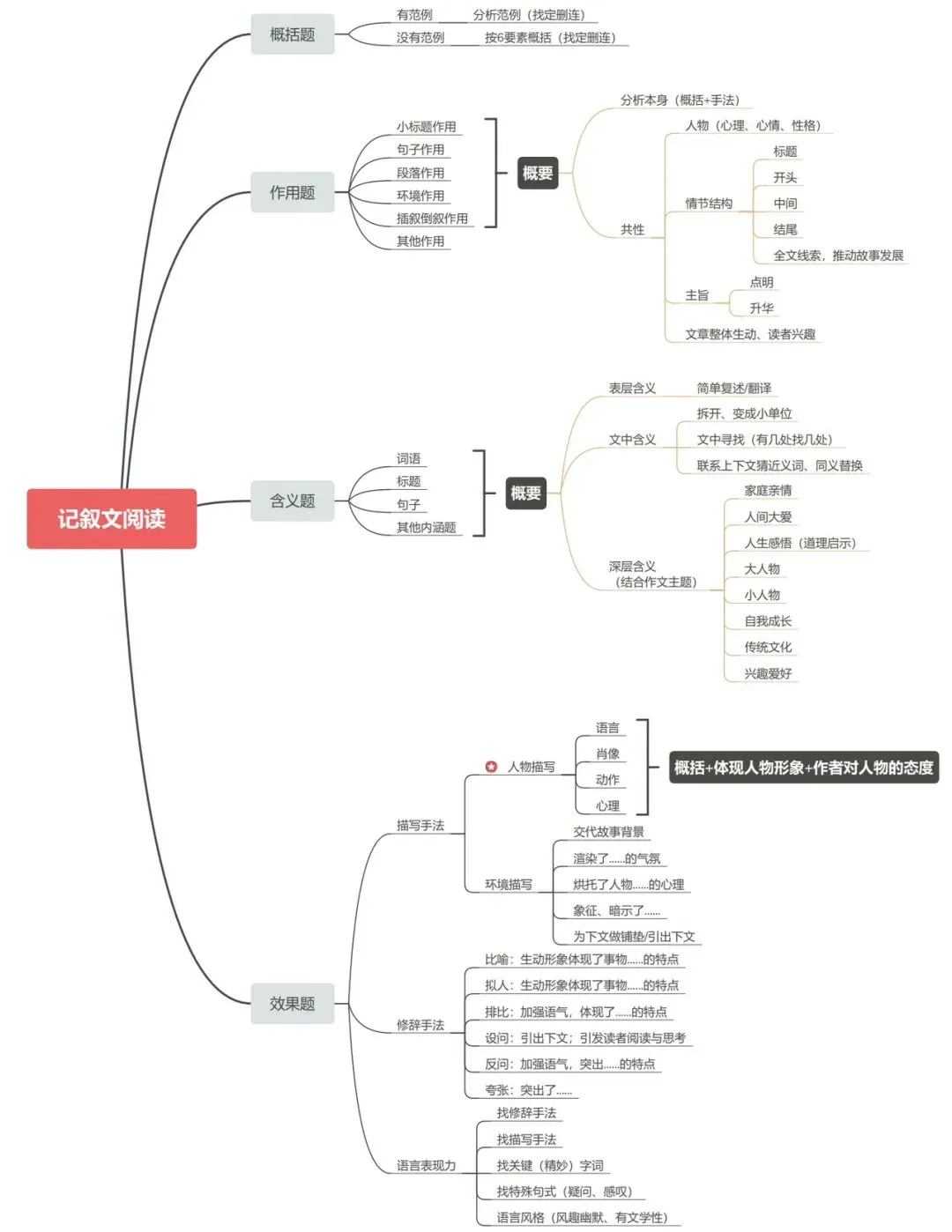 2026年中考语文提分核心攻略:高频考点全梳理+答题技巧速记 第4张