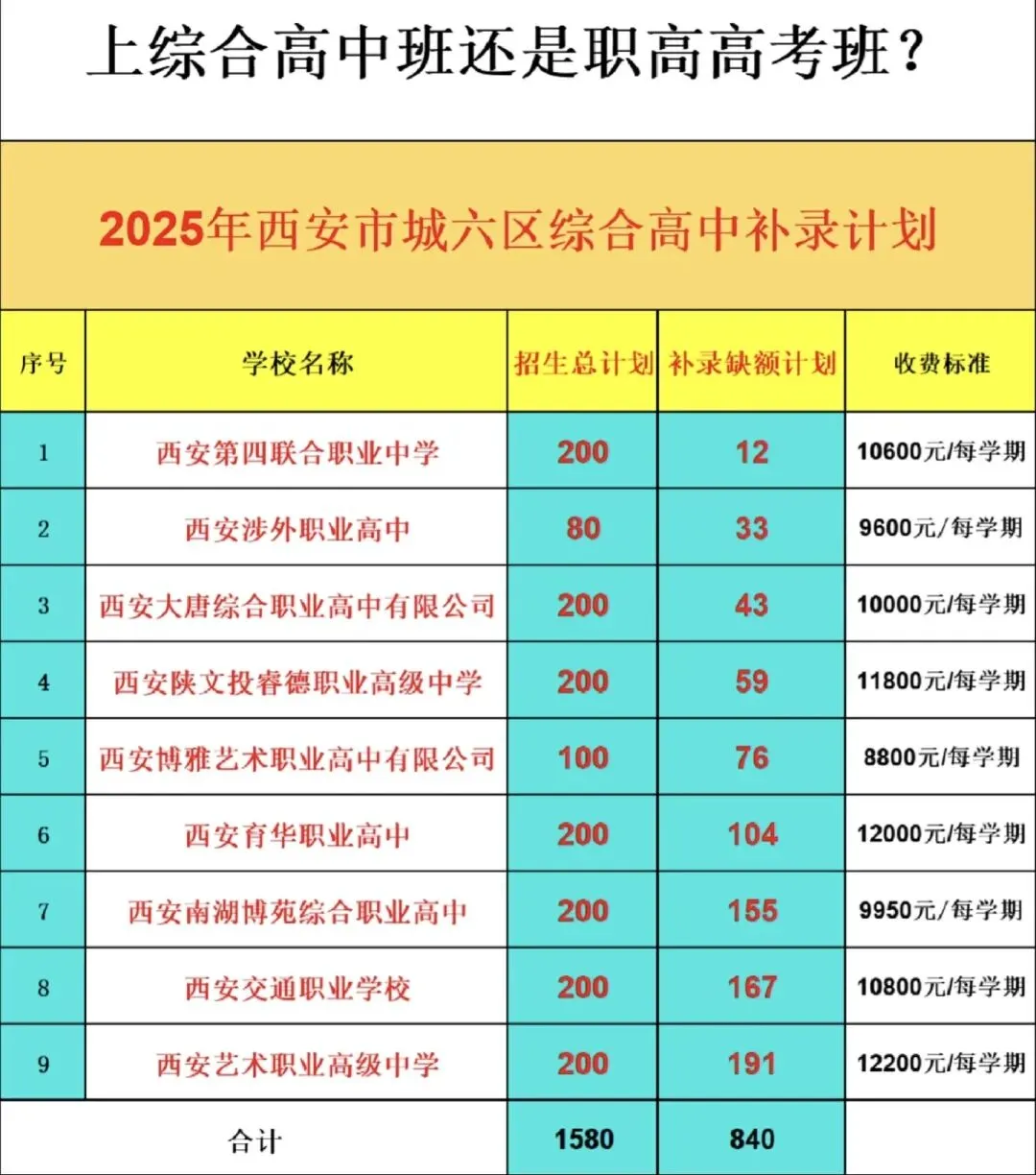 西安中考2026普高线没录取?西安家长必存:补录/民办/综合高中全攻略 第9张