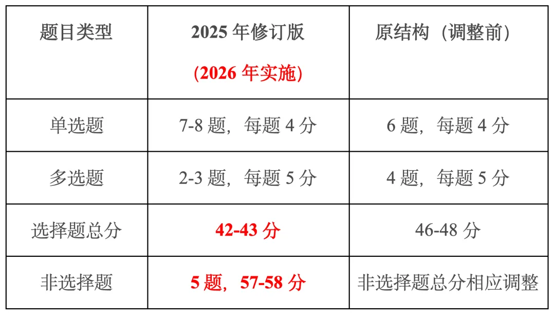 2026年高考调整!物理试卷结构大变+外语听力改革! 第3张 2026年高考调整!物理试卷结构大变+外语听力改革! 第3张