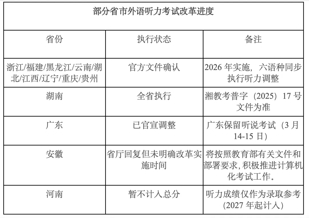 2026年高考调整!物理试卷结构大变+外语听力改革! 第4张 2026年高考调整!物理试卷结构大变+外语听力改革! 第4张