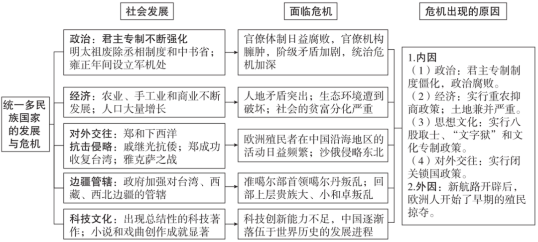 【文博 汇总】2026年中考历史思维导图,强烈推荐,收藏! 第9张