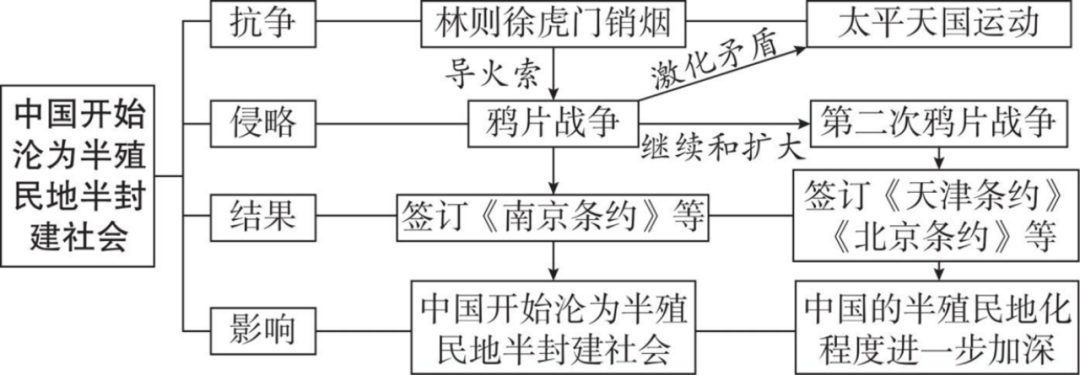 【文博 汇总】2026年中考历史思维导图,强烈推荐,收藏! 第10张