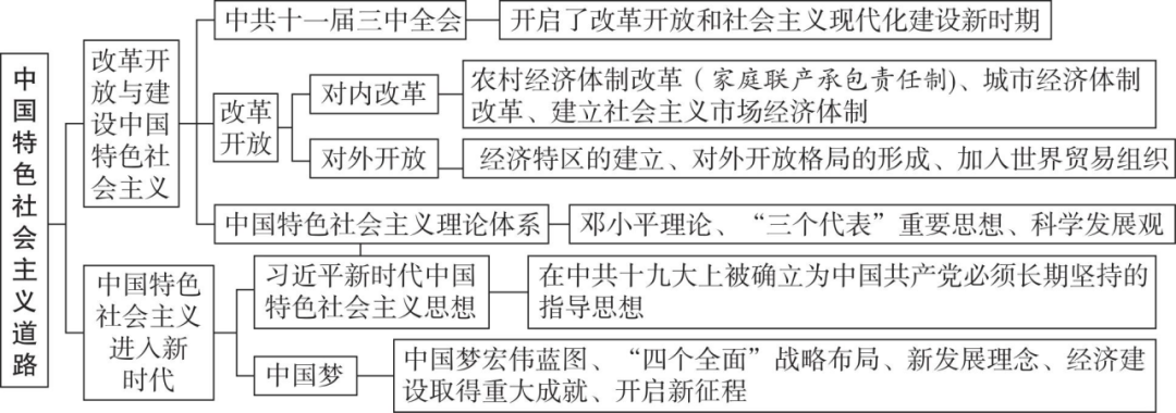 【文博 汇总】2026年中考历史思维导图,强烈推荐,收藏! 第20张