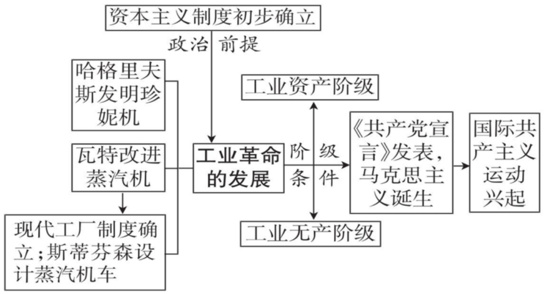 【文博 汇总】2026年中考历史思维导图,强烈推荐,收藏! 第28张