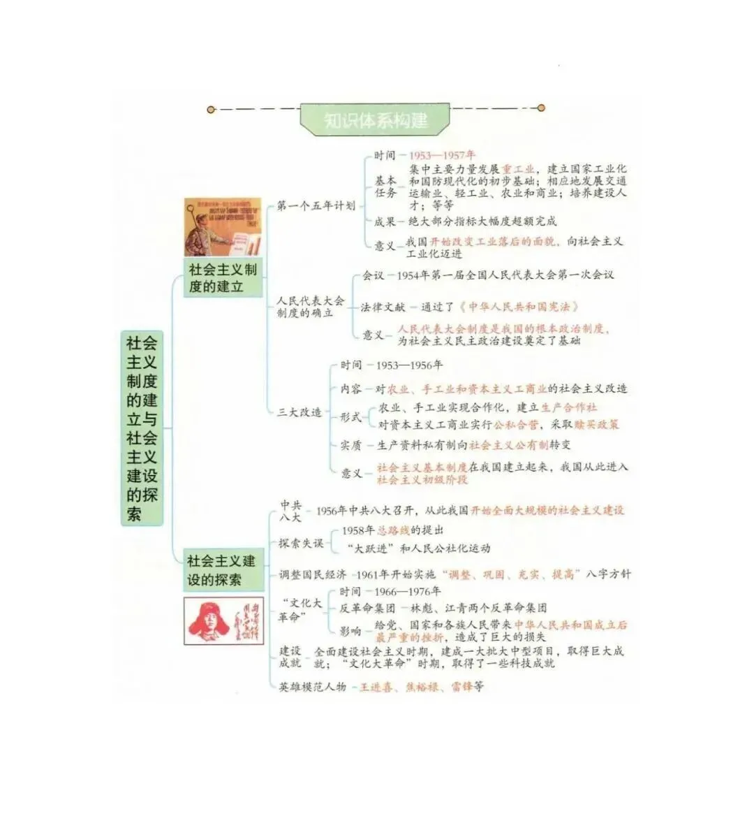 【文博 汇总】2026年中考历史思维导图,强烈推荐,收藏! 第55张
