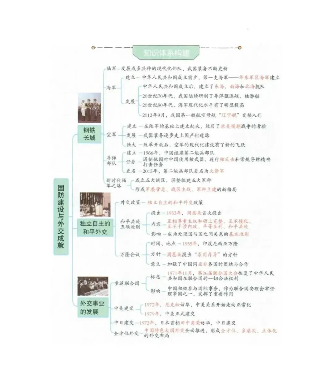 【文博 汇总】2026年中考历史思维导图,强烈推荐,收藏! 第58张