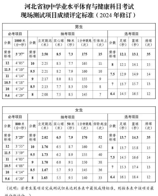2026年河北中考体育评分标准(2024版):必考、抽考、选考全解析 第1张 2026年河北中考体育评分标准(2024版):必考、抽考、选考全解析 第1张
