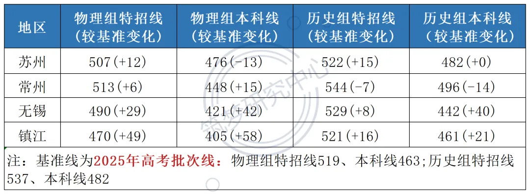 2026届苏锡常镇一模划线已出!附9科试卷+答案 第2张