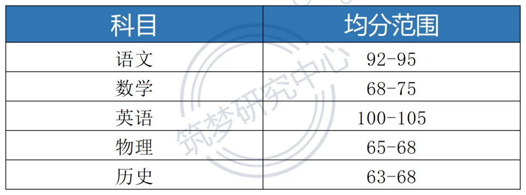 2026届苏锡常镇一模划线已出!附9科试卷+答案 第3张