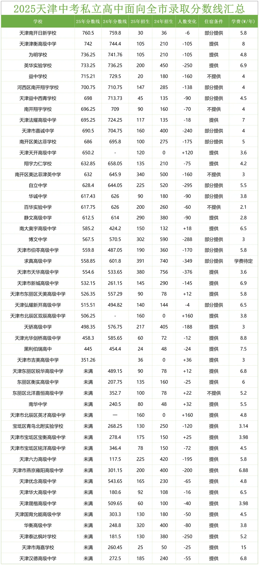 天津中考私立高中面向全市录取分数线及其它相关数据一览表 第1张