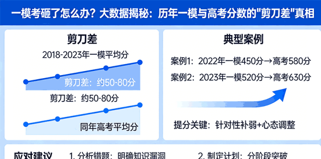 一模考砸了怎么办?大数据揭秘:历年一模与高考分数的“剪刀差”真相 第2张