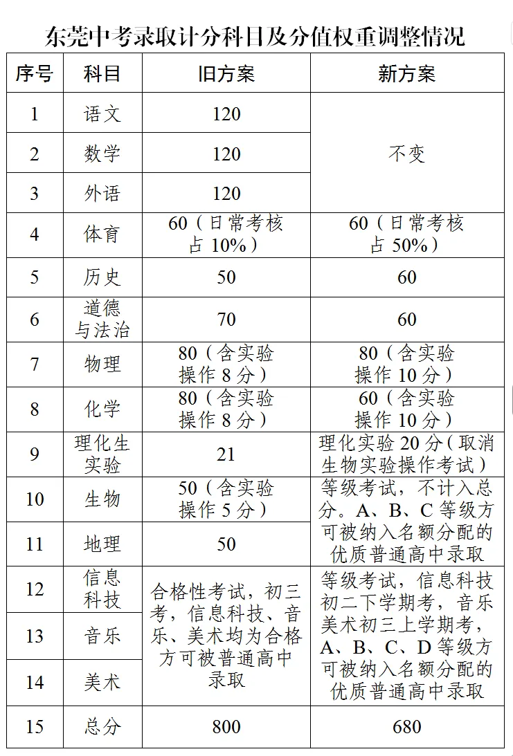 多地生物、地理退出中考计分!广东呢? 第6张