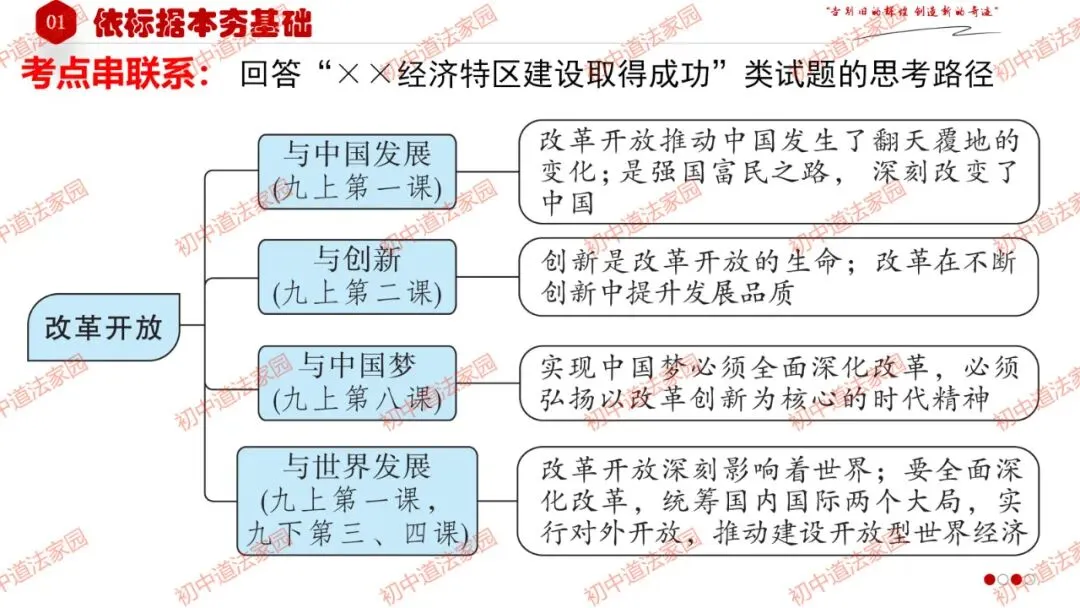 中考政治丨道德与法治一轮复习 专题17 踏上强国之路 第15张