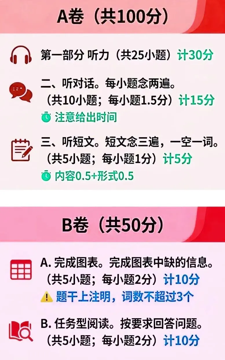 别只看“分值微调”!2026成都中考英语这3个细节,孩子丢分最多 第2张 别只看“分值微调”!2026成都中考英语这3个细节,孩子丢分最多 第2张