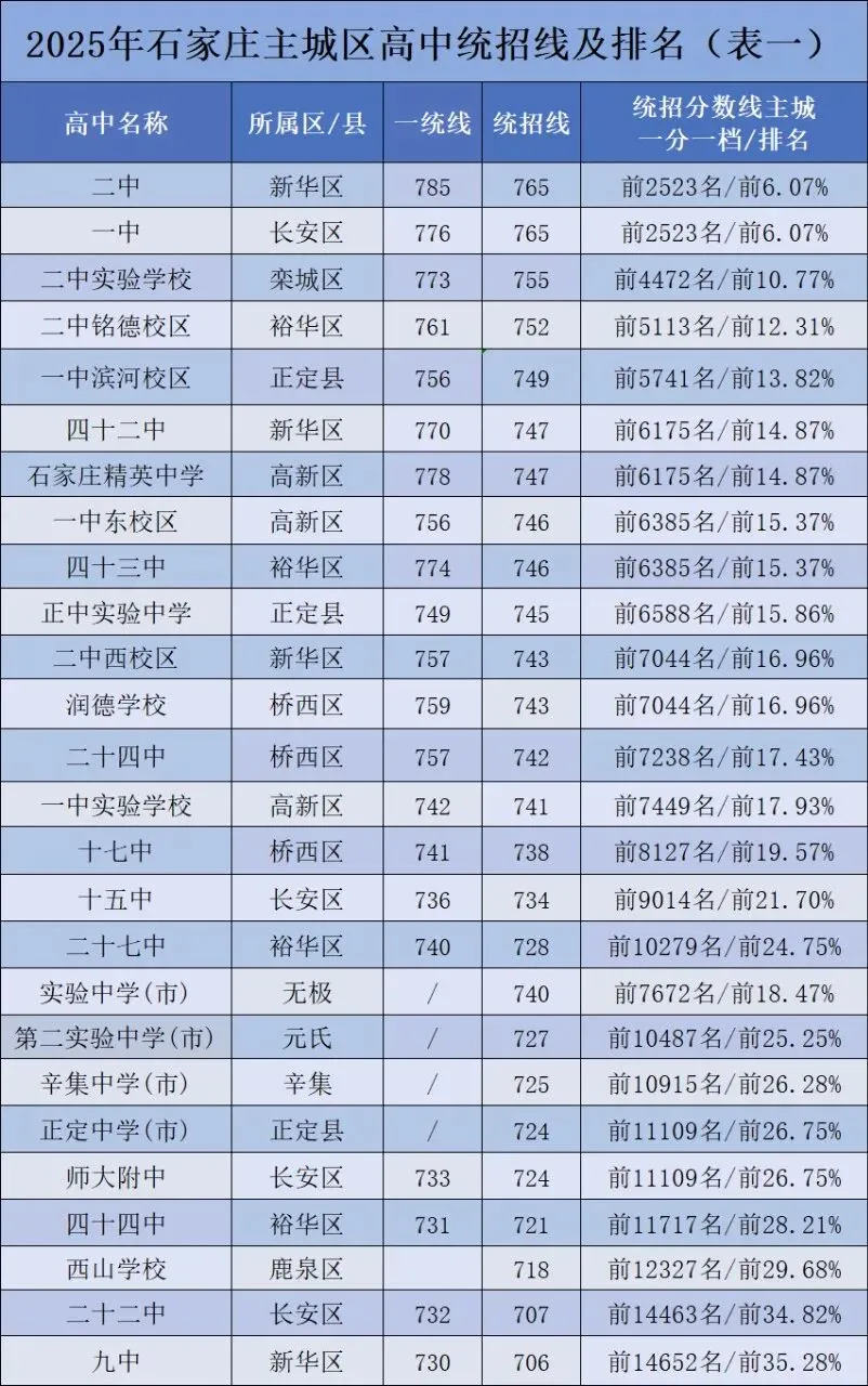石家庄中考生关注|中考录取分数线 第1张
