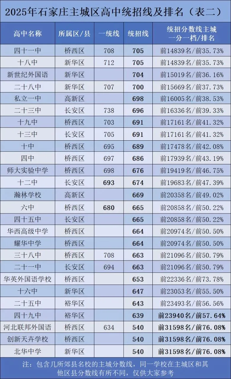 石家庄中考生关注|中考录取分数线 第2张