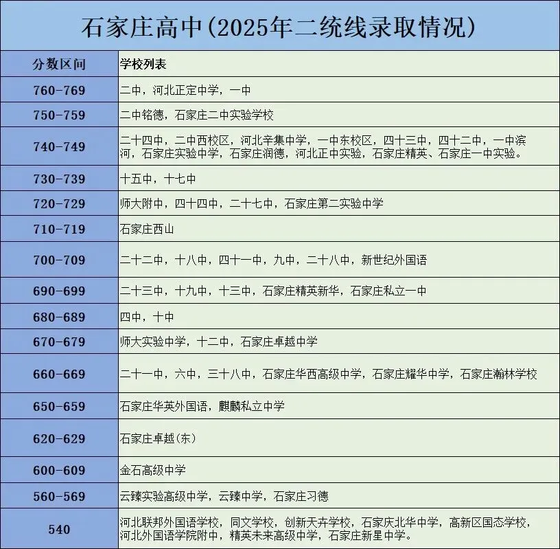 石家庄中考生关注|中考录取分数线 第3张
