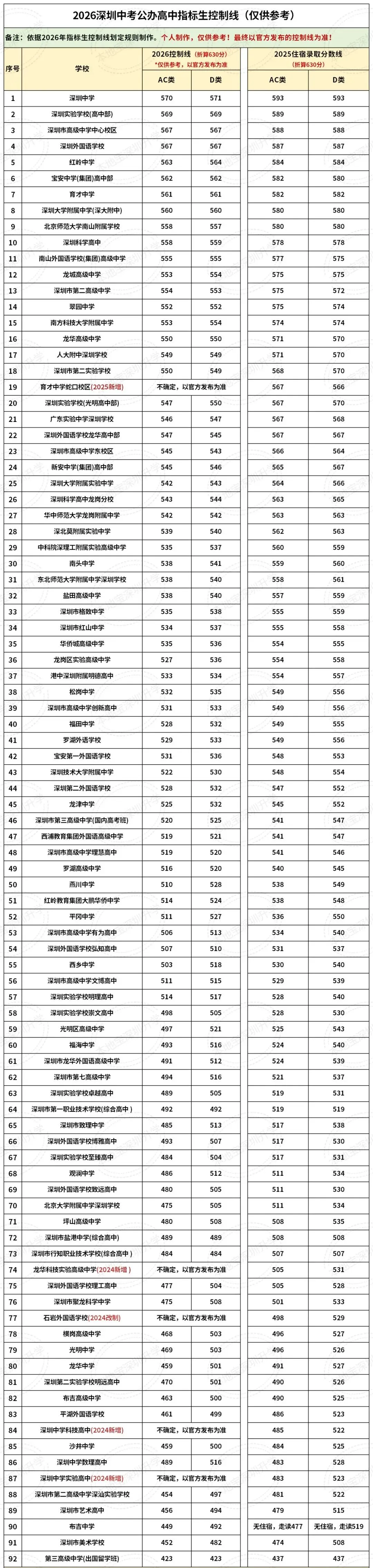 建议收藏 | 重视这5点→深圳中考指标生填报技巧! 第4张