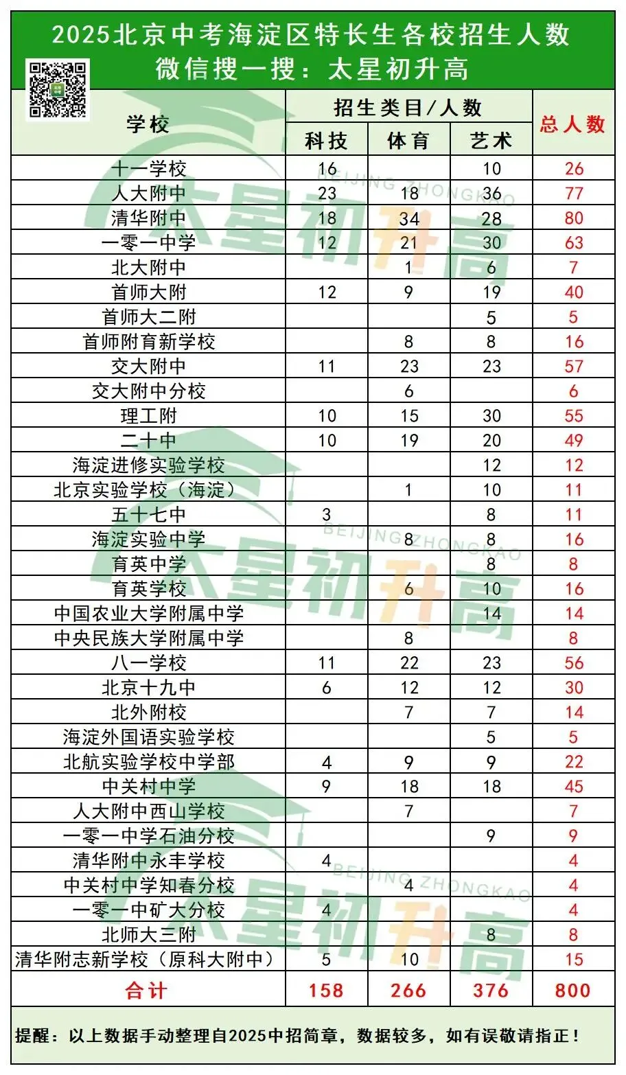 2026北京中考海淀区各高中校特长生招生人数是多少呢? 第3张