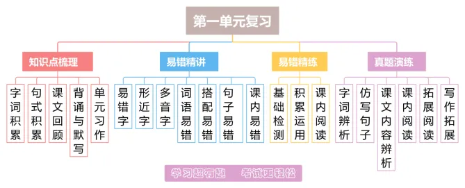 U1知识点+易错点+真题提升2025-2026学年度三年级下册语文备考提分手册word版知识梳理知识清单知识重点划重点免费可编辑 第3张