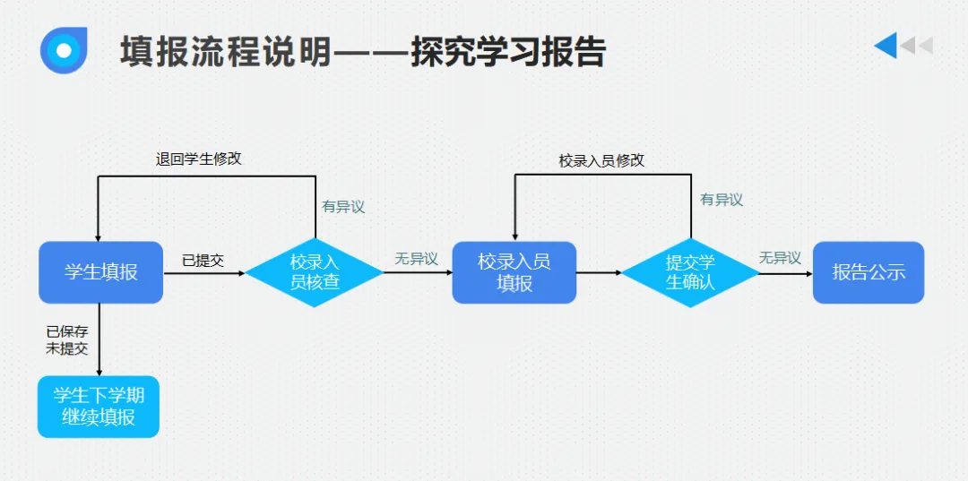填不好,中考少10分!上海初中综评最全填写攻略来啦! 第29张