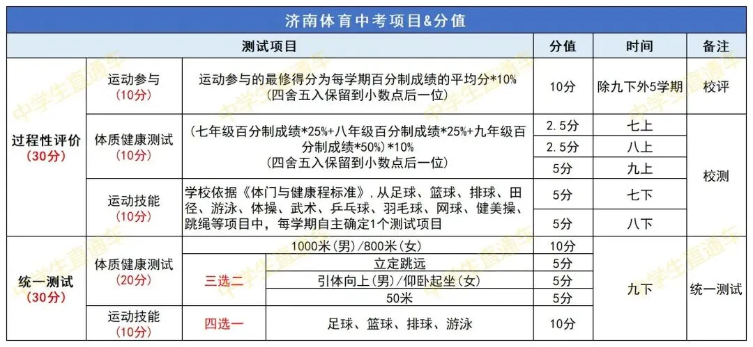 2026年济南体育中考各区考点汇总!附评分细则→ 第3张