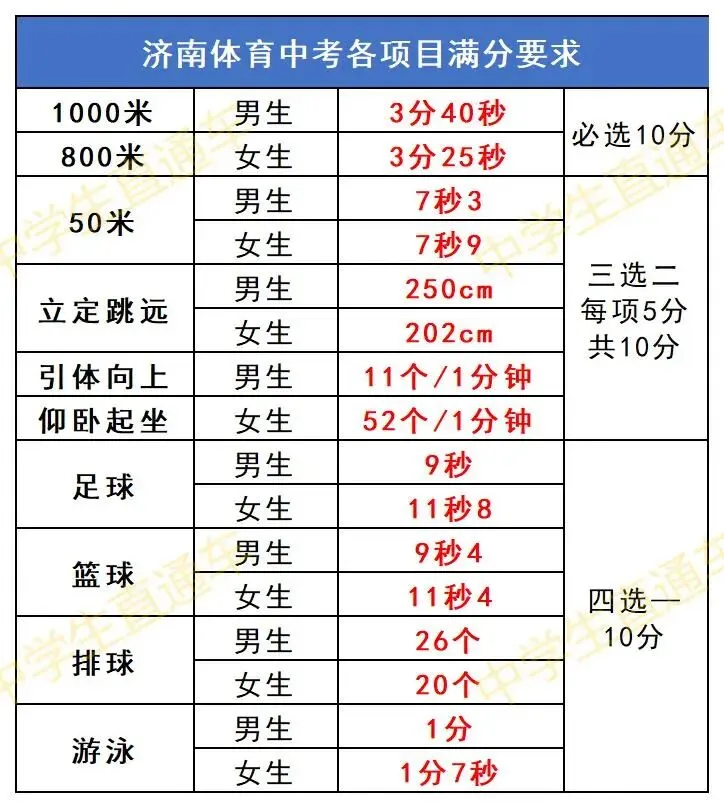 2026年济南体育中考各区考点汇总!附评分细则→ 第5张