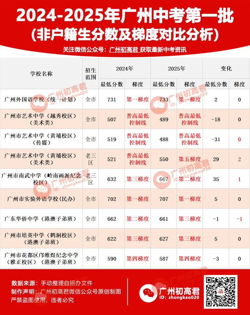 2025年广州中考各批次高中录取分数及梯度变化!(非户籍生) 第2张