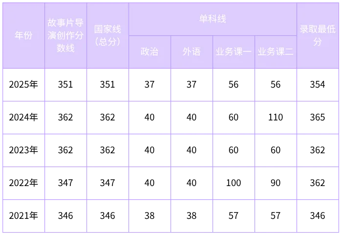 27考研|北电导演系院系介绍&真题&小班辅导计划 第6张 27考研|北电导演系院系介绍&真题&小班辅导计划 第6张