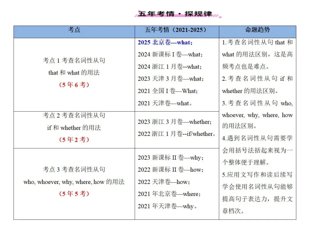 名词性从句2021-2025年的高考真题 第1张