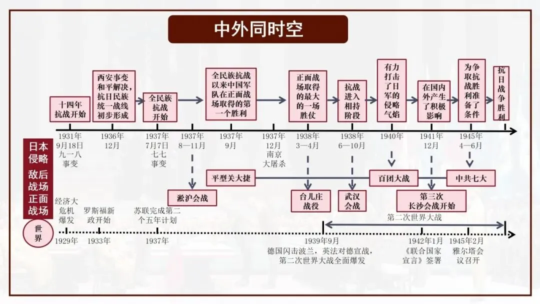 【中考一轮复习】八上第六单元 中华民族的抗日战争(课件+课程讲解) 第2张