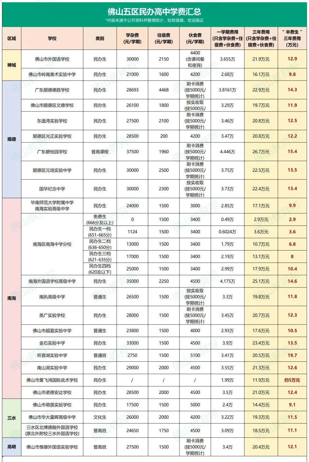 全国首创!广东一地中考改革: 新增“半费生”! 第8张