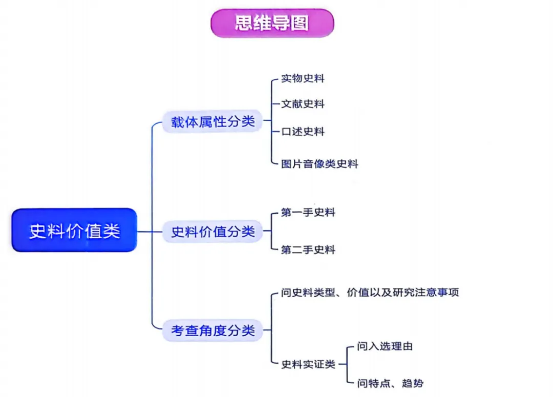 中考历史“史料价值”题总丢分?2026年中考历史复习这份答题模板请收好!|第一章 材料综合题答题策略 第2张