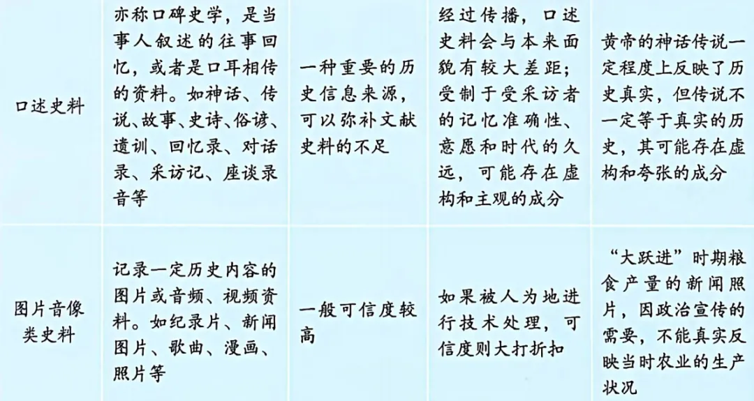中考历史“史料价值”题总丢分?2026年中考历史复习这份答题模板请收好!|第一章 材料综合题答题策略 第4张