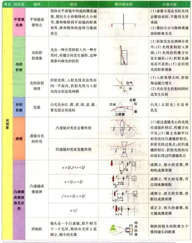 【中考复习】中考物理基础知识图解清单! 第10张