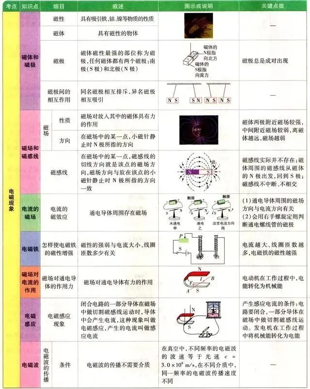 【中考复习】中考物理基础知识图解清单! 第17张