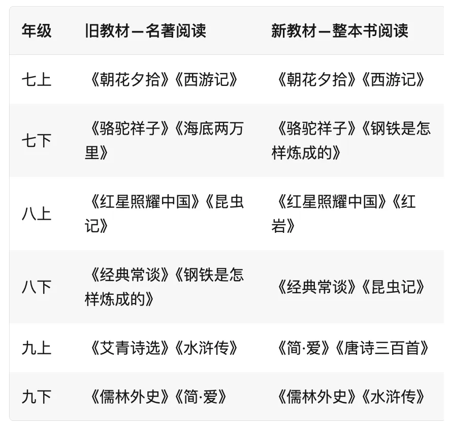【初中语文】冲刺2026中考!名著勾联整合复习课件 第3张