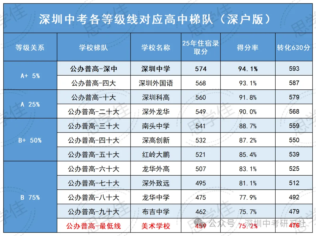 公办普高边缘生必看|2026深圳中考:3 个月冲刺规划,稳稳上公办 第7张