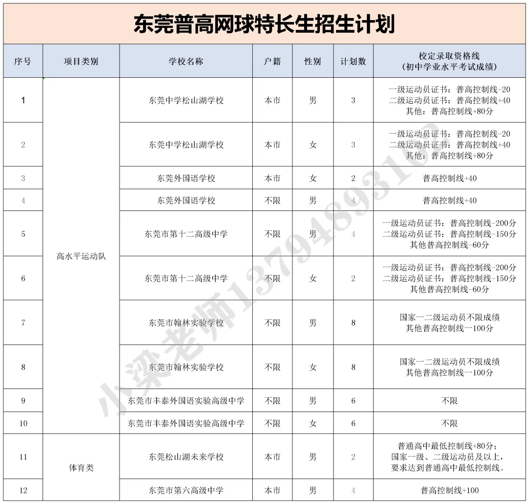 东莞中考【网球】特长生,从报名到录取,一篇看懂 第2张