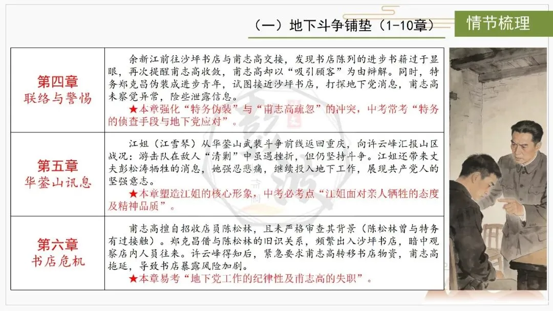 【中考复习课件-名著系列】-06《红岩》(5元) 第14张 【中考复习课件-名著系列】-06《红岩》(5元) 第14张